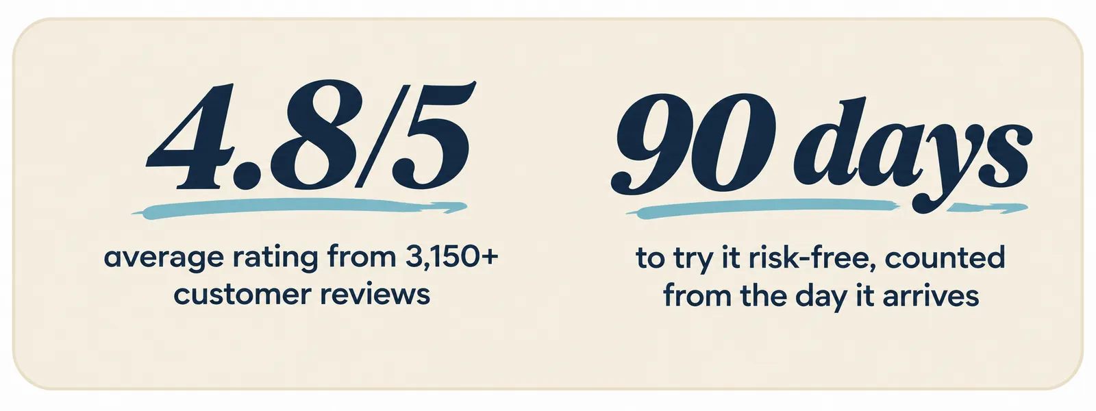 4.8/5 average rating from 3,150+ customer reviews; 90 days to try it risk-free, counted from the day it arrives